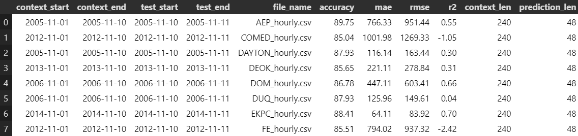 Metrics for Chronos for the month of November for various years.